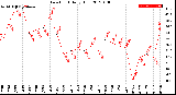 Milwaukee Weather Dew Point<br>Daily High