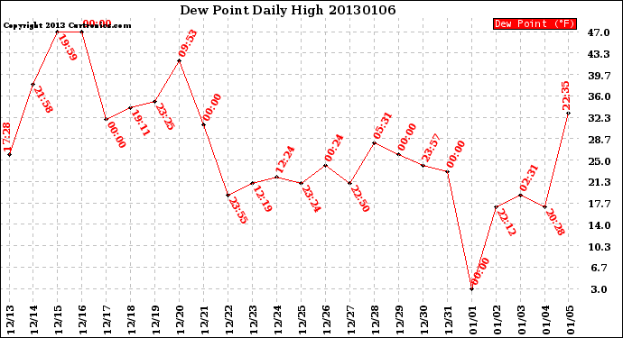 Milwaukee Weather Dew Point<br>Daily High