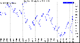 Milwaukee Weather Dew Point<br>Daily Low