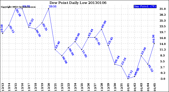 Milwaukee Weather Dew Point<br>Daily Low