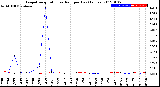 Milwaukee Weather Evapotranspiration<br>vs Rain per Day<br>(Inches)