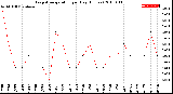 Milwaukee Weather Evapotranspiration<br>per Day (Inches)