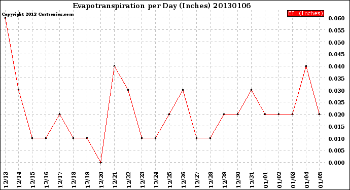 Milwaukee Weather Evapotranspiration<br>per Day (Inches)