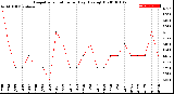 Milwaukee Weather Evapotranspiration<br>per Day (Ozs sq/ft)