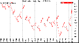 Milwaukee Weather Heat Index<br>Daily High