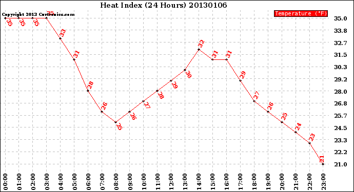 Milwaukee Weather Heat Index<br>(24 Hours)