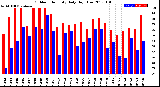 Milwaukee Weather Outdoor Humidity<br>Daily High/Low