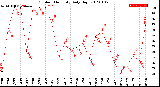 Milwaukee Weather Outdoor Humidity<br>Daily High