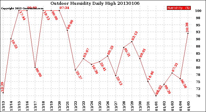 Milwaukee Weather Outdoor Humidity<br>Daily High