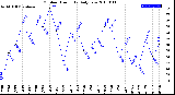 Milwaukee Weather Outdoor Humidity<br>Daily Low