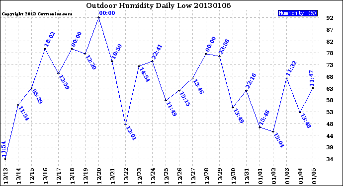 Milwaukee Weather Outdoor Humidity<br>Daily Low