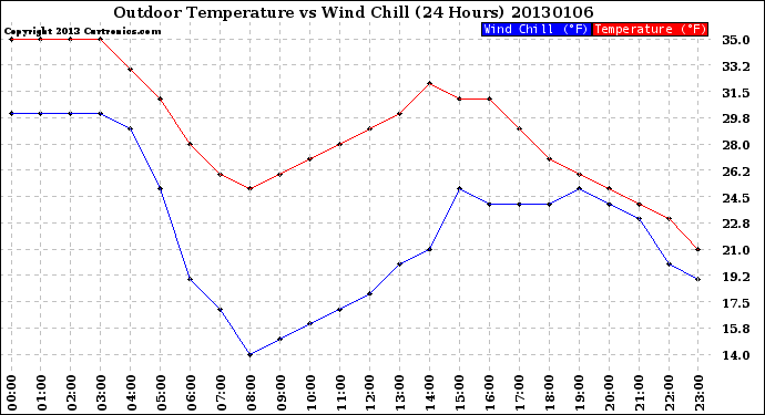 Milwaukee Weather Outdoor Temperature<br>vs Wind Chill<br>(24 Hours)