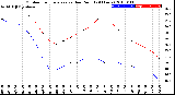 Milwaukee Weather Outdoor Temperature<br>vs Dew Point<br>(24 Hours)