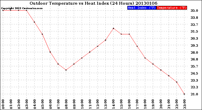 Milwaukee Weather Outdoor Temperature<br>vs Heat Index<br>(24 Hours)