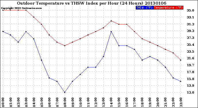 Milwaukee Weather Outdoor Temperature<br>vs THSW Index<br>per Hour<br>(24 Hours)