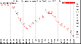 Milwaukee Weather Outdoor Temperature<br>per Hour<br>(24 Hours)