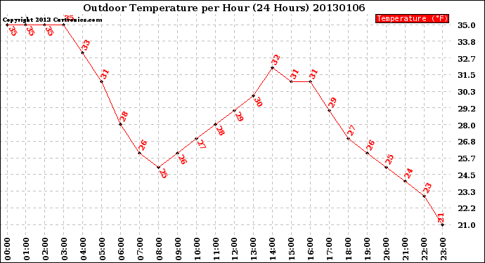 Milwaukee Weather Outdoor Temperature<br>per Hour<br>(24 Hours)