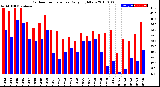 Milwaukee Weather Outdoor Temperature<br>Daily High/Low