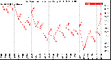 Milwaukee Weather Outdoor Temperature<br>Daily High