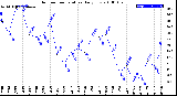 Milwaukee Weather Outdoor Temperature<br>Daily Low