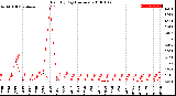 Milwaukee Weather Rain<br>By Day<br>(Inches)