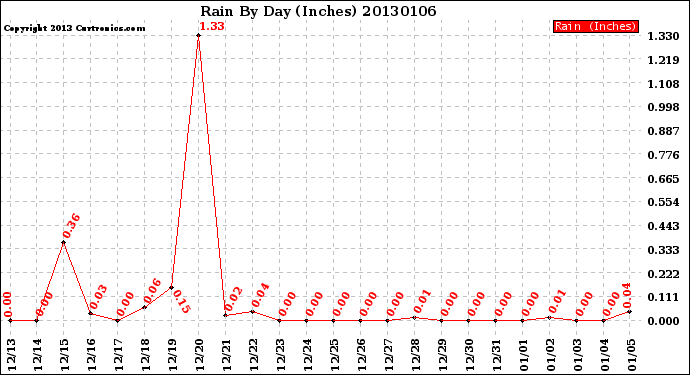 Milwaukee Weather Rain<br>By Day<br>(Inches)