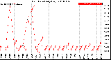 Milwaukee Weather Rain Rate<br>Daily High