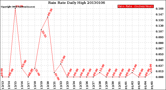 Milwaukee Weather Rain Rate<br>Daily High