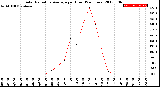 Milwaukee Weather Solar Radiation Average<br>per Hour<br>(24 Hours)