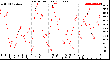 Milwaukee Weather Solar Radiation<br>Daily