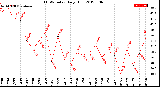 Milwaukee Weather THSW Index<br>Daily High