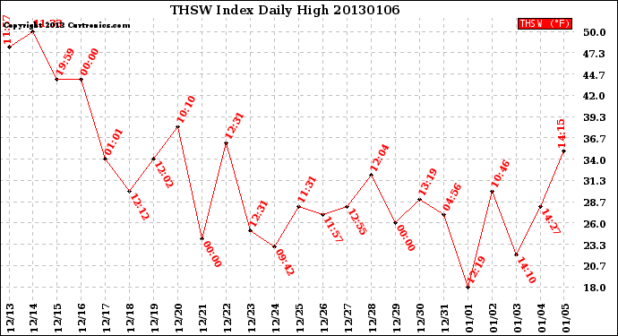 Milwaukee Weather THSW Index<br>Daily High