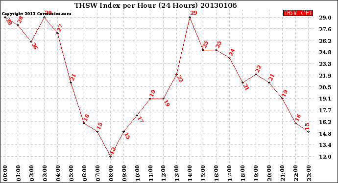 Milwaukee Weather THSW Index<br>per Hour<br>(24 Hours)