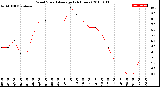 Milwaukee Weather Wind Speed<br>Average<br>(24 Hours)