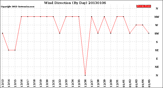 Milwaukee Weather Wind Direction<br>(By Day)