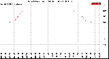 Milwaukee Weather Wind Direction<br>(24 Hours)