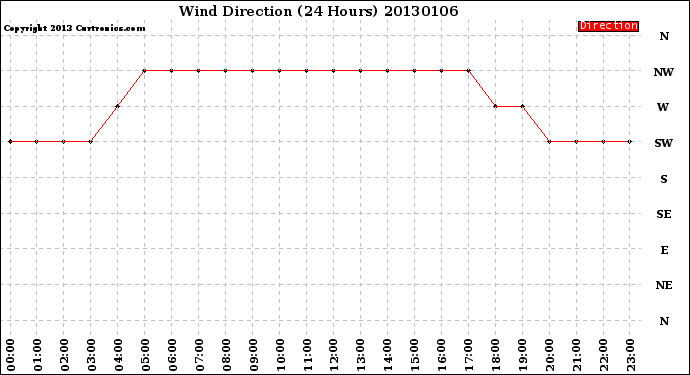 Milwaukee Weather Wind Direction<br>(24 Hours)