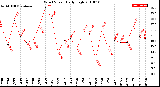 Milwaukee Weather Wind Speed<br>Daily High