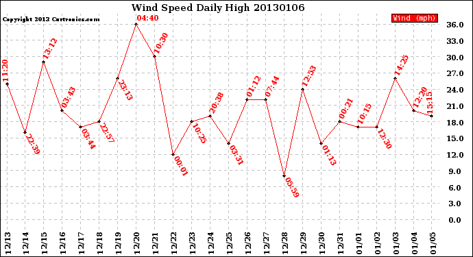 Milwaukee Weather Wind Speed<br>Daily High