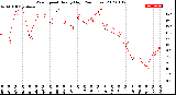 Milwaukee Weather Wind Speed<br>Hourly High<br>(24 Hours)