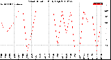 Milwaukee Weather Wind Direction<br>Daily High