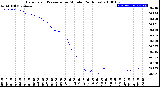 Milwaukee Weather Barometric Pressure<br>per Minute<br>(24 Hours)