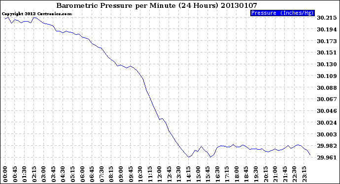 Milwaukee Weather Barometric Pressure<br>per Minute<br>(24 Hours)