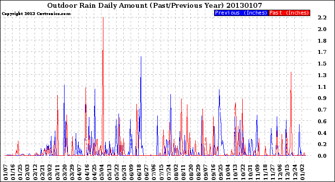 Milwaukee Weather Outdoor Rain<br>Daily Amount<br>(Past/Previous Year)