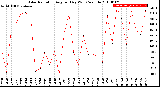 Milwaukee Weather Solar Radiation<br>Avg per Day W/m2/minute