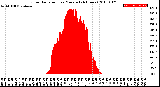 Milwaukee Weather Solar Radiation<br>per Minute<br>(24 Hours)