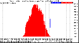 Milwaukee Weather Solar Radiation<br>& Day Average<br>per Minute<br>(Today)