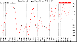 Milwaukee Weather Solar Radiation<br>per Day KW/m2