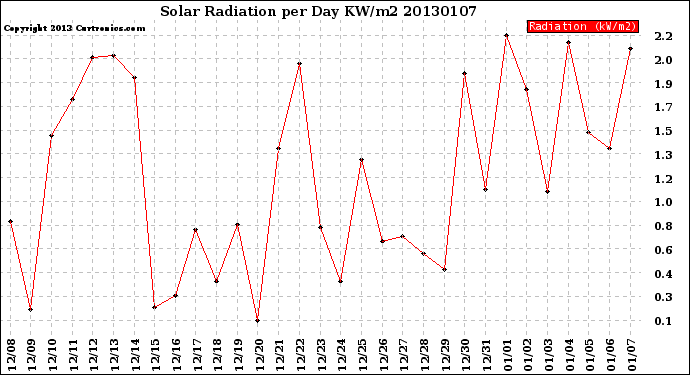 Milwaukee Weather Solar Radiation<br>per Day KW/m2