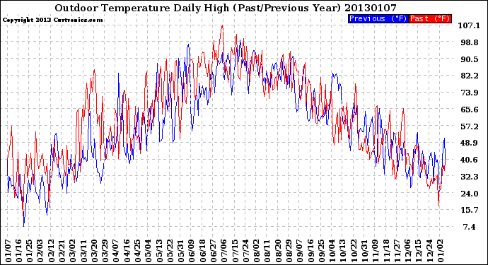 Milwaukee Weather Outdoor Temperature<br>Daily High<br>(Past/Previous Year)